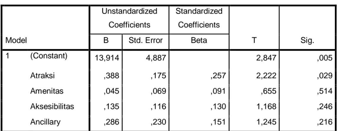 Tabel 2. Hasil Regresi Berganda 