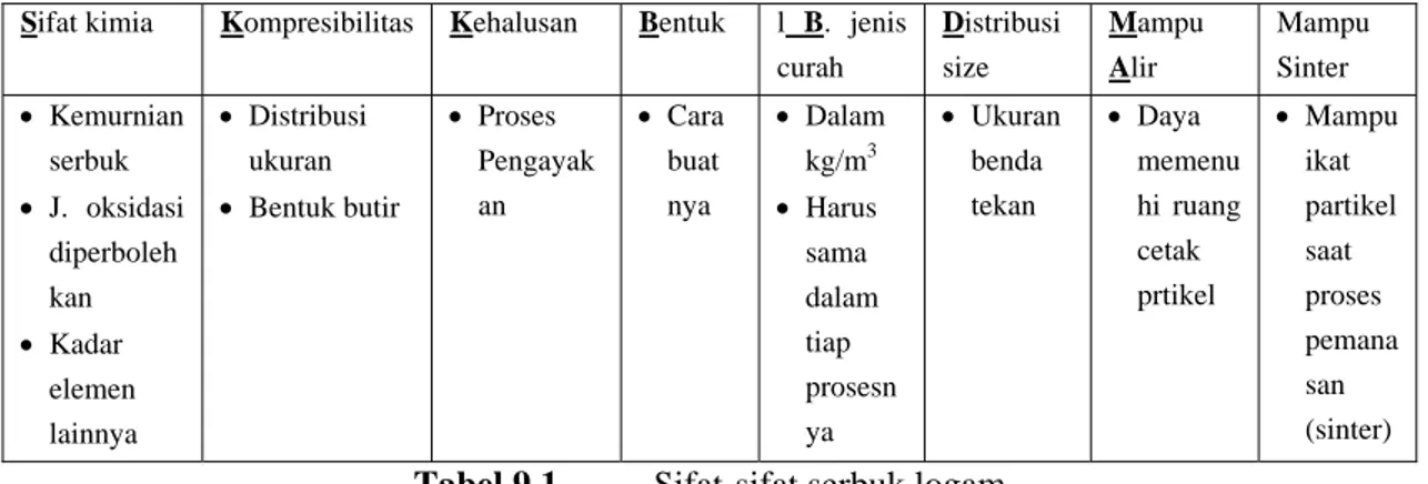 Tabel 9.1.  Sifat-sifat serbuk logam 
