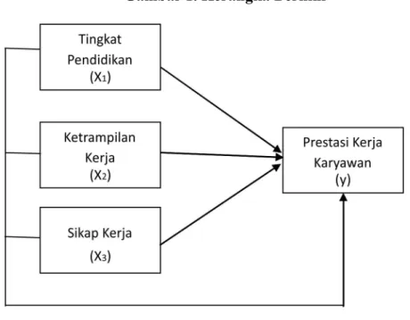Gambar 1. Kerangka Berfikir
