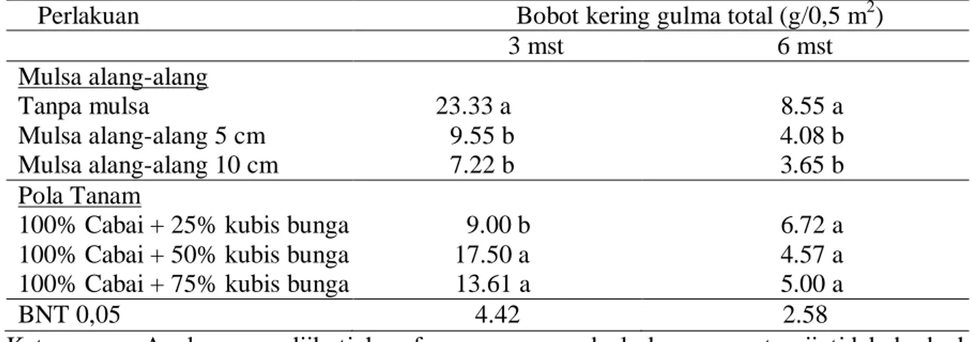 Tabel 1. Pengaruh  mulsa alang-alang dan pola tanam tumpangsari cabai dengan kubis bunga  terhadap pertumbuhan gulma 