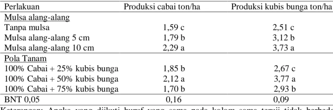 Tabel 4. Pengaruh  mulsa alang-alang dan pola tanam tumpangsari cabai dengan kubis bunga  terhadap produksi  