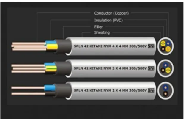 Gambar 2.6 Kabel NYM [3] 