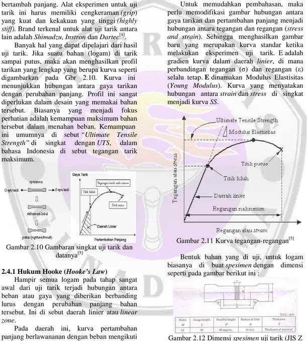 Gambar 2.10 Gambaran singkat uji tarik dan  datanya [5]