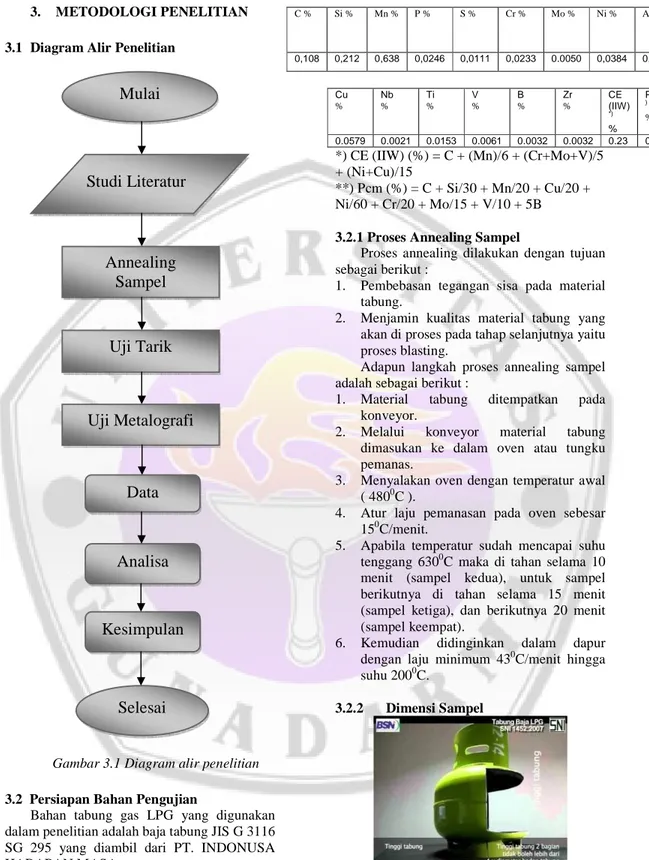 Gambar 3.1 Diagram alir penelitian  3.2  Persiapan Bahan Pengujian 