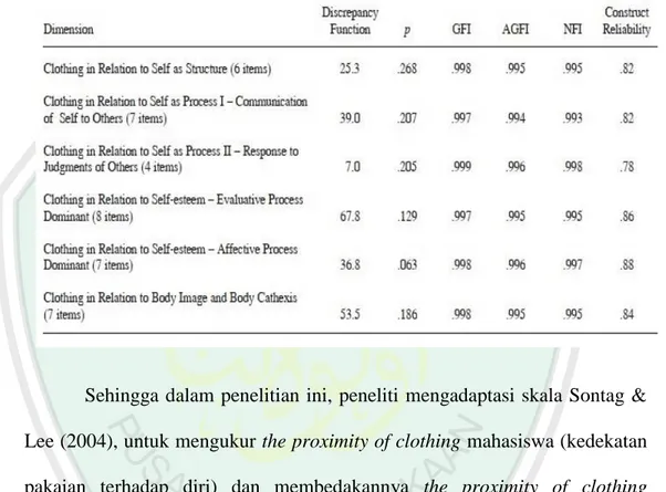 Tabel 3.1 Reliabilitas dan Validitas The Proximity of Clothing  Scale (PCS) (Sontag &amp; Lee, 2004)
