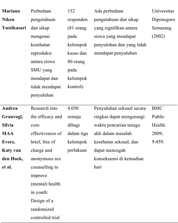 Tabel 1 (lanjutan)  Mariana  Niken  Yustikasari  Perbedaan  pengetahuan dan sikap  mengenai  kesehatan  reproduksi  antara siswa  SMU yang  mendapat dan  tidak mendapat  penyuluhan  152  responden (81 orang pada kelompok kasus dan 80 orang pada kelompok ko