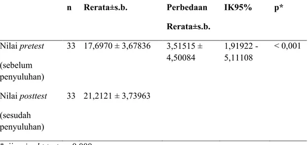 Tabel  5: Hasil analisis tingkat pengetahuan sebelum dan sesudah penelitian  n  Rerata±s.b
