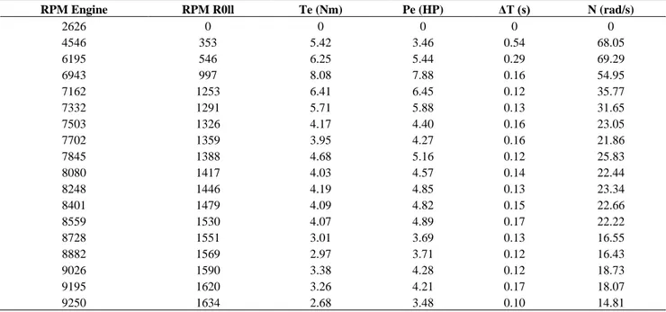 Tabel 2. Contoh data hasil pengujian torsi dan daya pada dinamometer inersia 