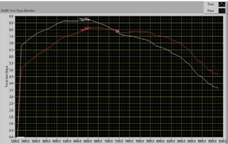 Gambar 11. Hasil pengujian torsi dan daya pada dinamometer absorbsi  Tabel 3. Hasil pengujian torsi dan daya pada dinamometer absorbsi 
