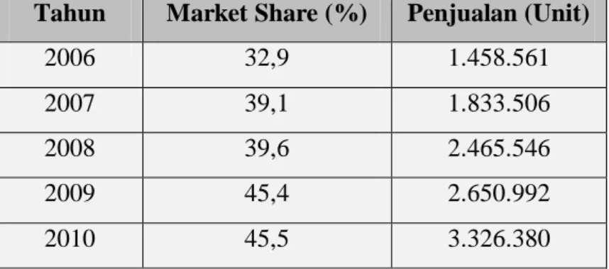 Tabel 1.3 Pertumbuhan Market Share dan Penjualan Sepeda Motor  Yamaha di Indonesia. 