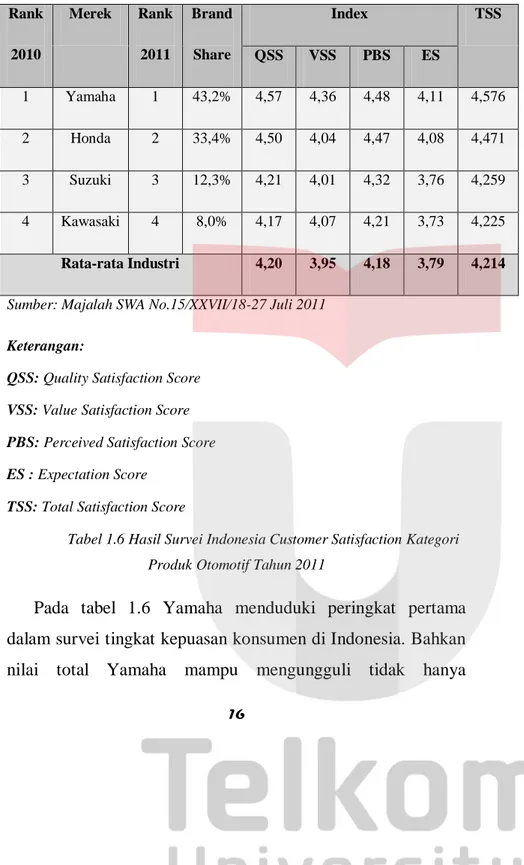 Tabel 1.6 Hasil Survei Indonesia Customer Satisfaction Kategori  Produk Otomotif Tahun 2011 