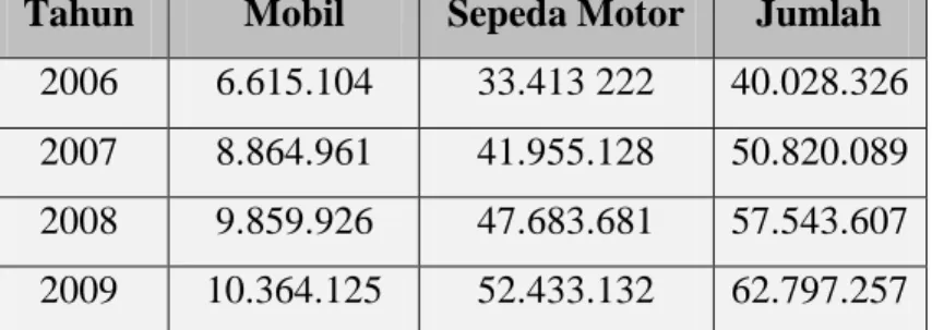Tabel 1.1 Perkembangan Jumlah Kendaraan Bermotor di Indonesia 