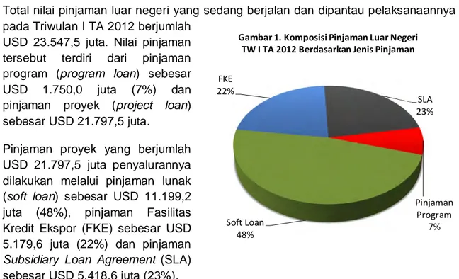 Gambar 2. Perbandingan Jumlah Pinjaman  Proyek Luar Negeri TA 2011 dan TW I TA 2012