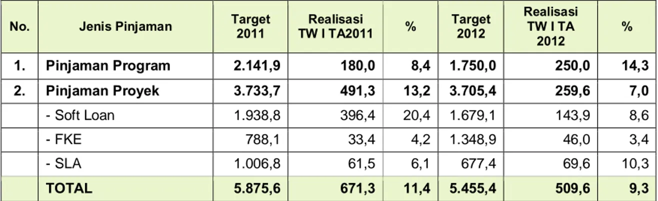 Tabel 3.  Perbandingan Realisasi Penarikan Periode 1 Januari - 31 Maret TA  2011 dan TA 2012 
