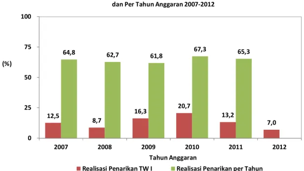 Gambar 4. Realisasi Penarikan Dana Pinjaman Proyek Pada TW I  dan Per Tahun Anggaran 2007-2012