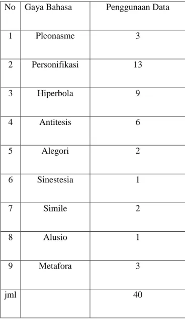 Tabel 1.  Rangkuman Hasil Analisis Gaya Bahasa 