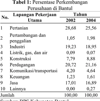 Tabel 1: Persentase Perkembangan  Perusahaan di Bantul 