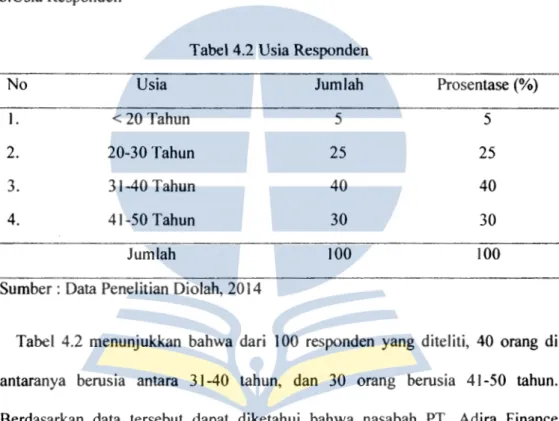 Tabel  4.2  menunjukkan  bahwa  dari  100  responden  yang  diteliti,  40  orang  di  antaranya  berusia  antara  31-40  tahun,  dan  30  orang  berusia  41-50  tahun