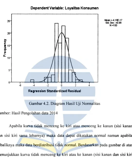 Gambar 4.2. Diagram Hasil  Uji Normalitas  Sumber:  Hasil  Pengolahan data 2014 