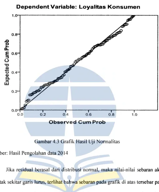 Gambar 4.3  Grafik Hasil  Uji  Nonnalitas  Sumber:  Hasil Pengolahan data 2014 