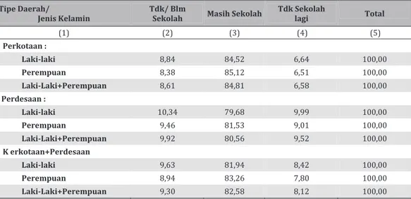 Tabel  5.1 Persentase Anak Berumur 5-17 Tahun ke Atas  menurut Tipe Daerah, Jenis Kelamin dan Partisipasi Sekolah, 2010 Tipe Daerah/ 