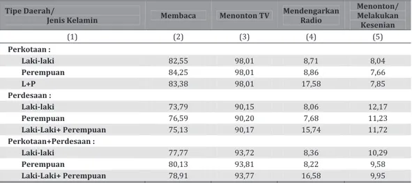 Tabel 5.11 Persentase Anak Usia 5-17 Tahun menurut Kegiatan Sosial Budaya  yaitu Membaca, Menonton TV,  Mendengarkan Radio, Menonton/Melakukan 