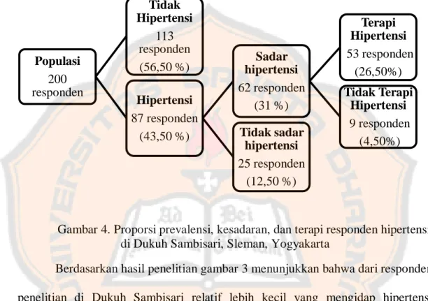 Gambar 4. Proporsi prevalensi, kesadaran, dan terapi responden hipertensi  di Dukuh Sambisari, Sleman, Yogyakarta 