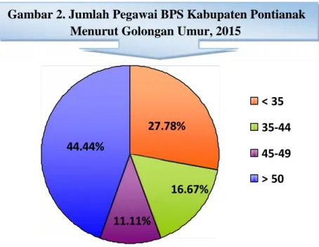 Gambar 2. Jumlah Pegawai BPS Kabupaten Pontianak Menurut Golongan Umur, 2015
