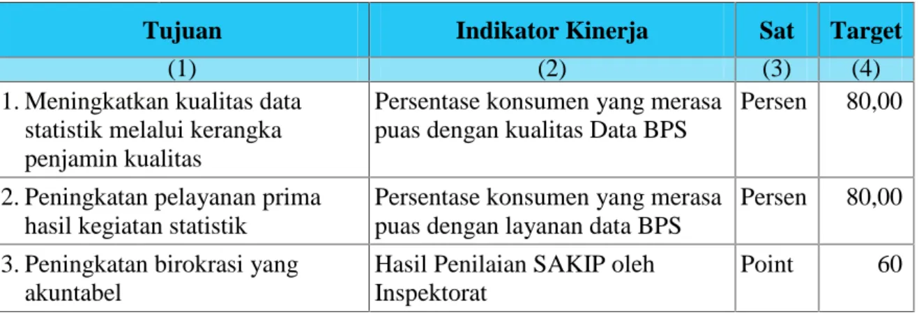 Tabel 3. Tujuan BPS Kabupaten Pontianak Tahun 2015
