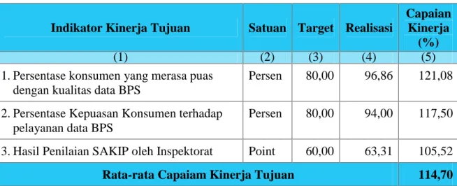 Tabel 5. Tingkat Pencapaian Kinerja Tujuan BPS Kabupaten Pontianak Tahun 2015