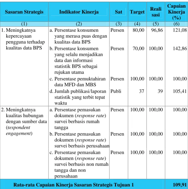 Tabel 6. Tingkat pencapaian meningkatkan kualitas data statistik melalui kerangka penjamin kualitas BPS Kabupaten Pontianak Tahun 2015