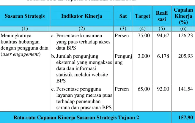 Tabel 7. Tingkat Pencapaian peningkatan pelayanan prima hasil kegiatan statistik BPS Kabupaten Pontianak Tahun 2015