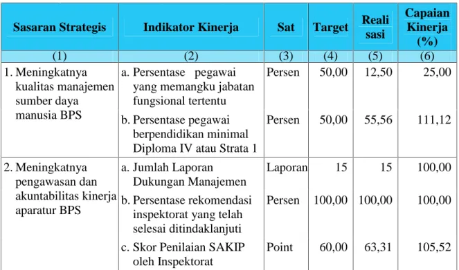 Tabel 8. Tingkat Pencapaian peningkatan birokrasi yang akuntabel BPS Kabupaten Pontianak Tahun 2015