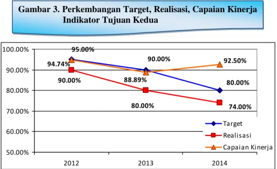 Tabel 9. Target, Realisasi, dan Capaian Kinerja Tujuan Pertama BPS Kabupaten Pontianak Tahun 2011-2014