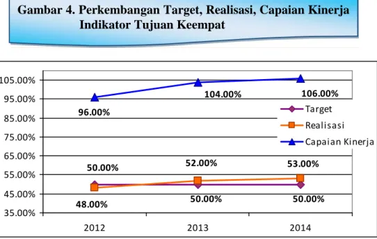 Tabel 10. Target, Realisasi, dan Capaian Kinerja Tujuan Pertama BPS Kabupaten Pontianak Tahun 2011-2014