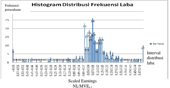 Gambar 4.1 Histogram Distribusi frekuensi Laba 