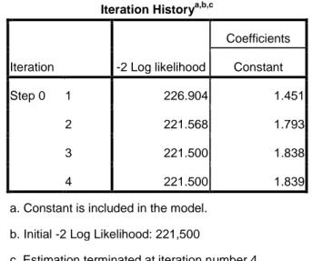 Tabel 4.6. Hasil Uji Model Overall Fit Beginning Block 