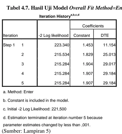 Tabel 4.7. Hasil Uji Model Overall Fit Method=Enter 