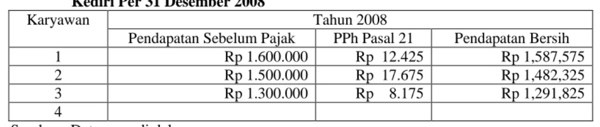 Tabel  18.  Perhitungan  Pendapatan  Bersih    Karyawan  KSU  Tunas  Sejahtera  Jatim  Kota  Kediri Per 31 Desember 2008 