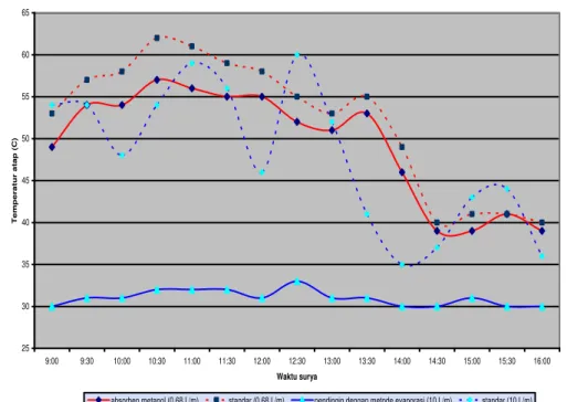 Gambar 7. Grafik temperatur atap metode evaporasi dan absorber methanol terhadap waktu  surya 