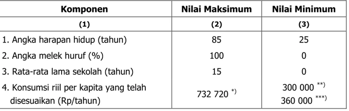 Tabel 2.3. Nilai Maksimum dan Minimum Komponen IPM 