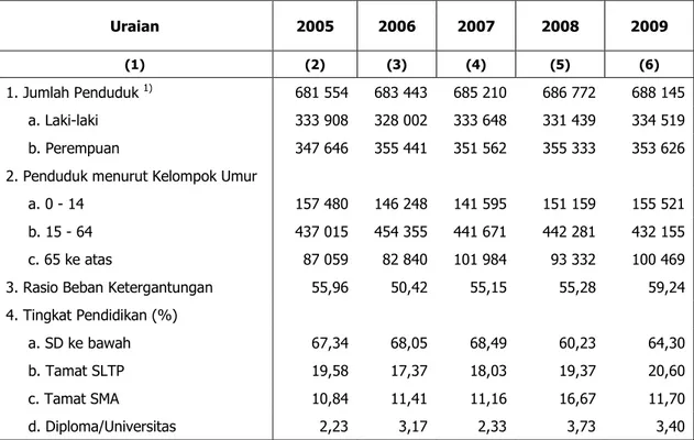 Tabel 3.1. Gambaran Penduduk Kabupaten Gunungkidul, 2005 - 2009 