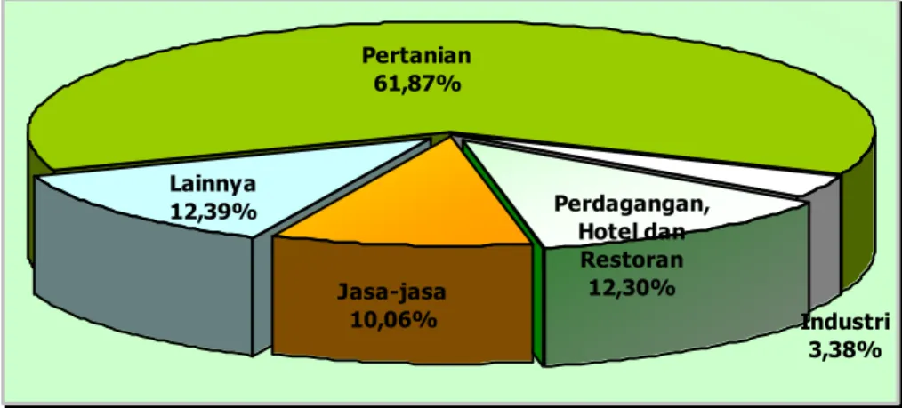 Gambar 3.2. Komposisi Penduduk Bekerja menurut Lapangan Usaha   di Kabupaten Gunungkidul, 2009 (Persen) 
