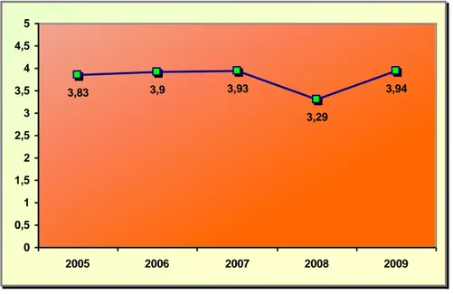 Gambar 3.4. Tingkat Pengangguran Terbuka Kabupaten Gunungkidul,                                 2005- 2005-2009 (Persen)