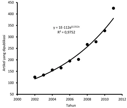 Gambar 1.  Peningkatan jumlah publikasi oleh pengembang iptek Indonesia   pada jurnal ilmiah internasional, 2002-2011 (Lakitan et al., 2012) 
