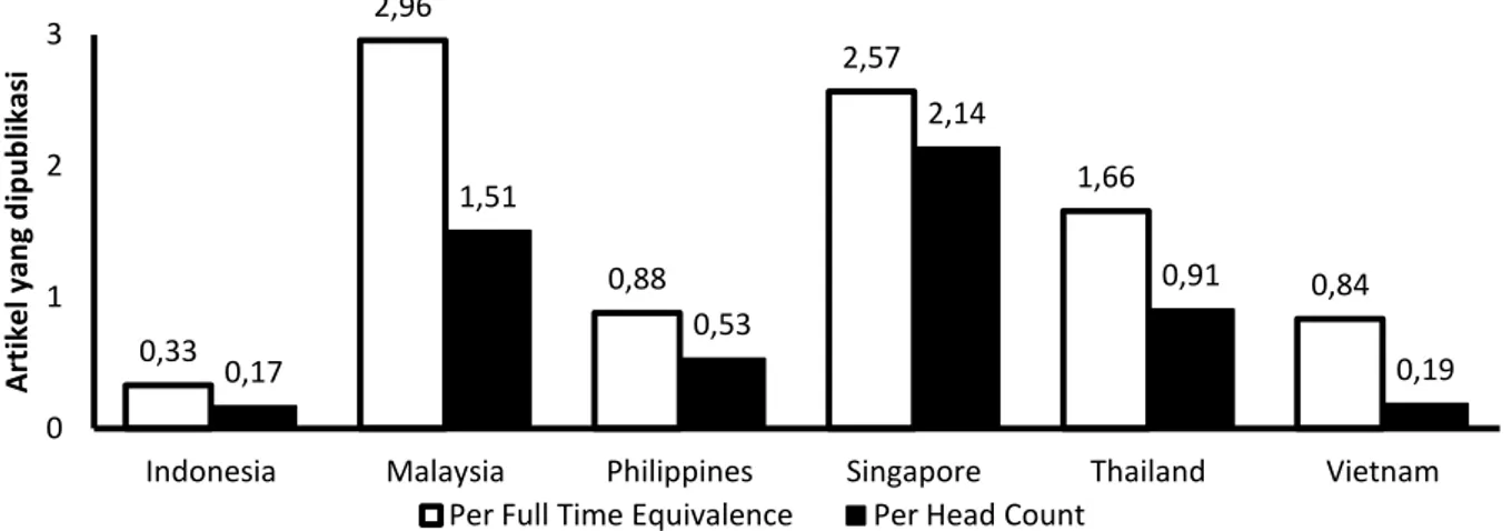 Gambar 3.  Rata-rata jumlah artikel yang dipublikasi pengembang iptek   di negara-negara ASEAN, 2001-2011 (Lakitan et al., 2012) 