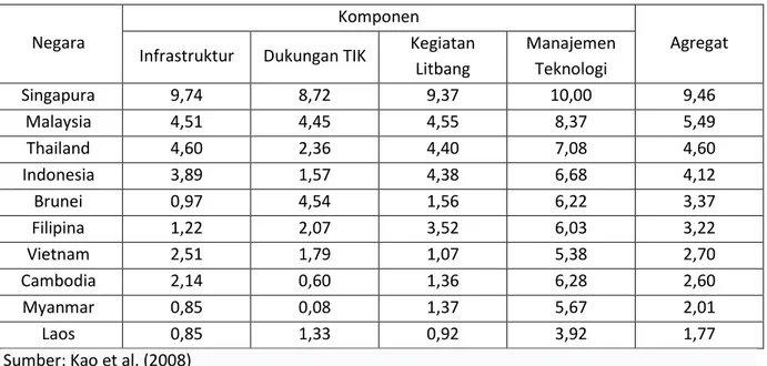 Tabel 1.   Posisi  Indonesia  di  antara  negara-negara  ASEAN  dilihat  dari  kondisi  empat  komponen  pendukung yang dibutuhkan untuk pengembangan iptek