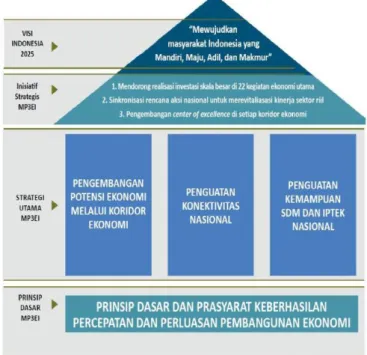 Gambar 5.  Prinsip dasar, strategi utama, dan inisiatif strategis MP3EI dalam rangka mewujudkan  Visi Indonesia 2025 (Perpres 32/2011) 