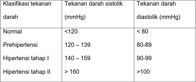 Tabel 1.1. Klasifikasi tekanan darah menurut JNC VII. 4 