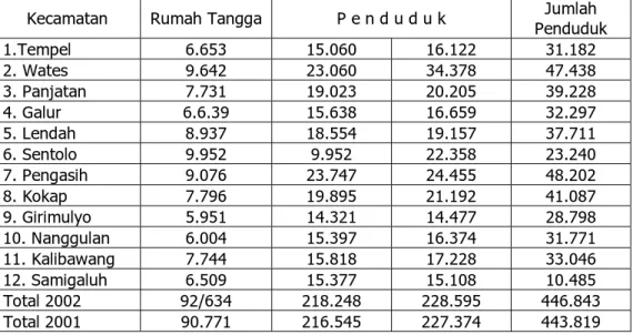 Tabel 1. Banyaknya Rumah Tangga dan Penduduk Menurut Kecamatan  Di Kabupaten Kulon Progo Tahun 2002 